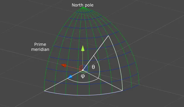 Geographic coordinate system schematic