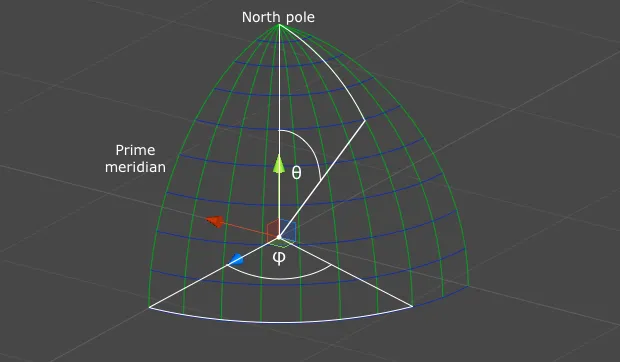 Spherical coordinate system schematic